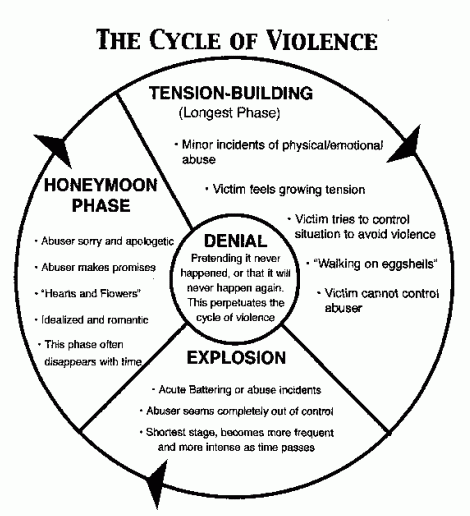 Power and control wheel emotional abuse - tastemenu